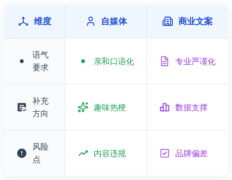 自媒体、商业文案等不同场景下的AIGC内容优化重点对比